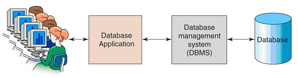 - slika dbms -
KORISNIK
↓
APLIKACIJA
↓
DBMS / SUBP
↓
BAZA PODATAKA