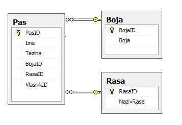 - slike tabela Pas, Boja, Rasa - iz baze izlozbaPasa -