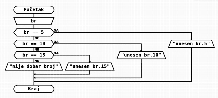 jos jedan algoritam sa razgranatom strukturom